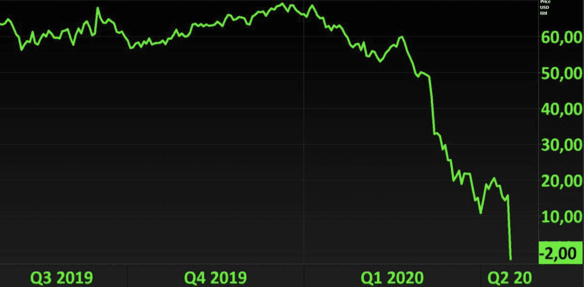Нефть марки Urals упала до минус $2, майские цены пока в плюсе