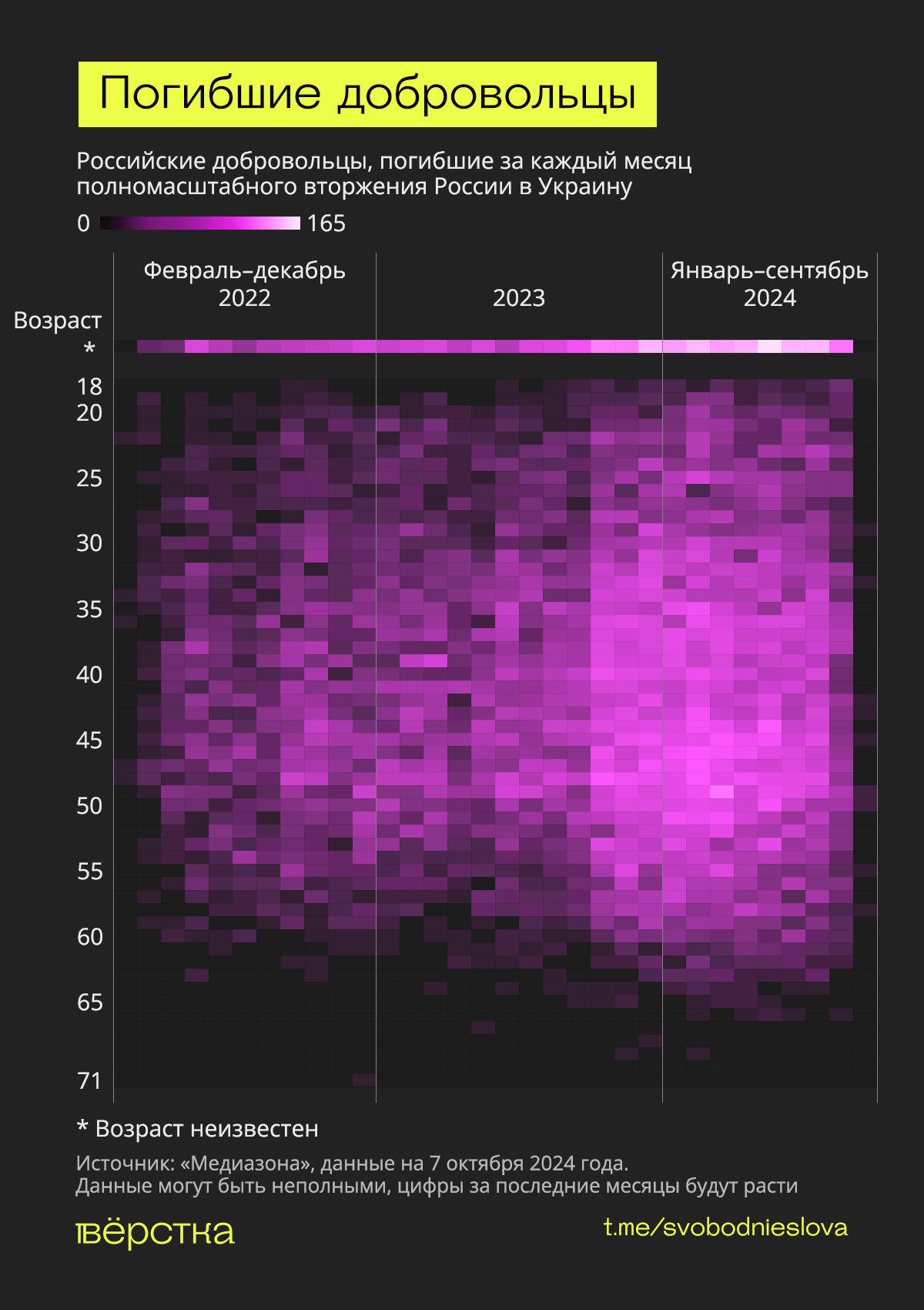 Возраст погибших на войне российских добровольцев