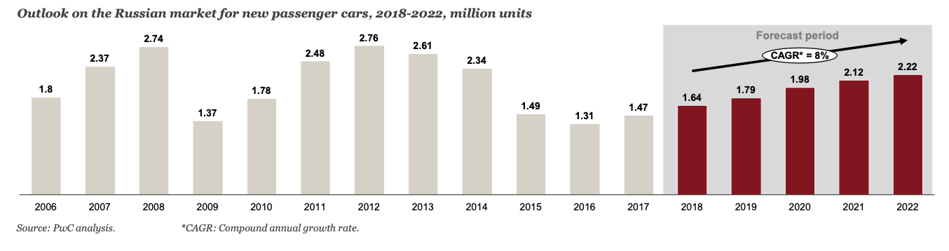 Российский рынок новых легковых автомобилей в миллионах штук