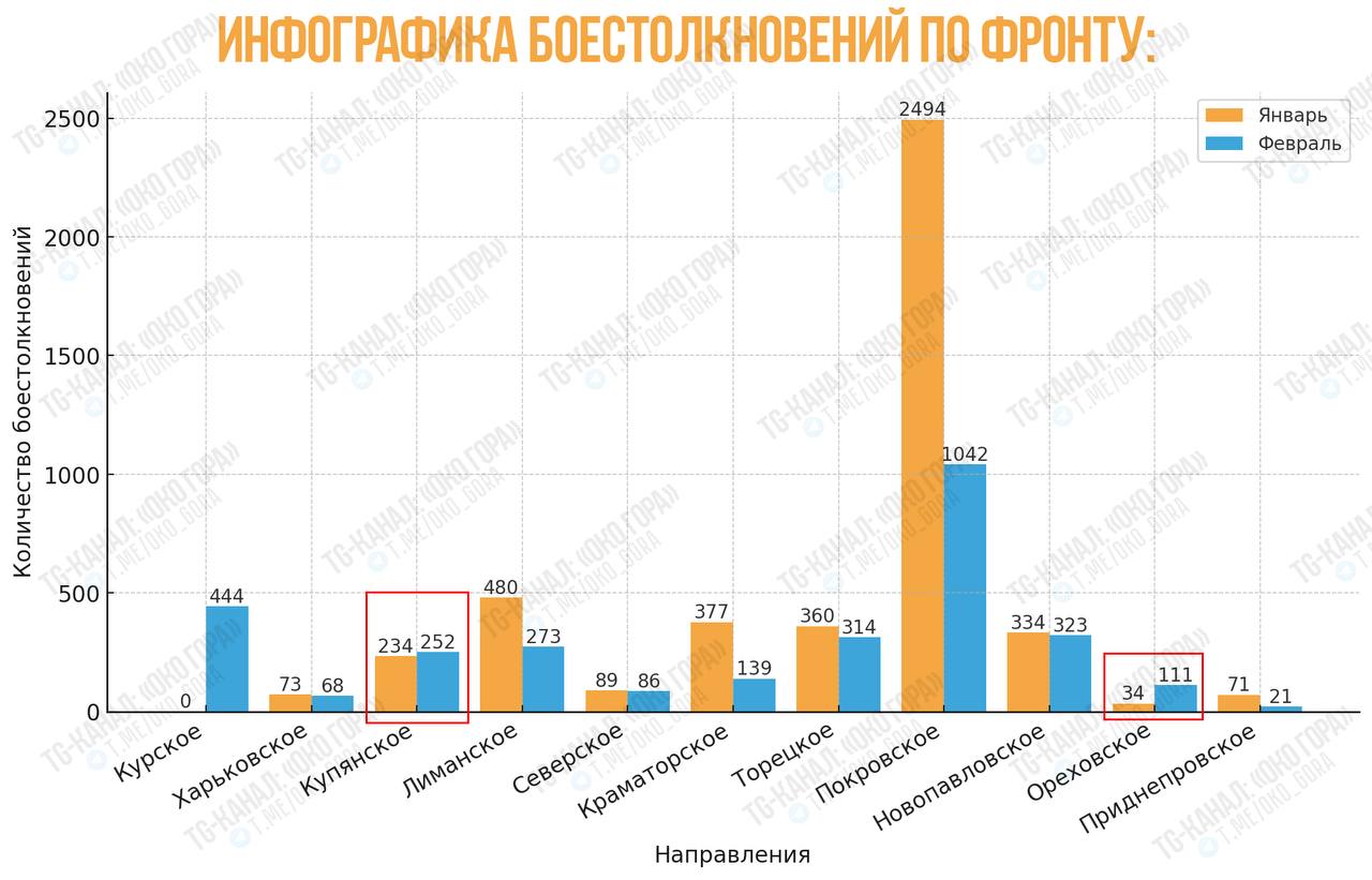 Количество боестолкновений по направлениям за январь и февраль 2025 года