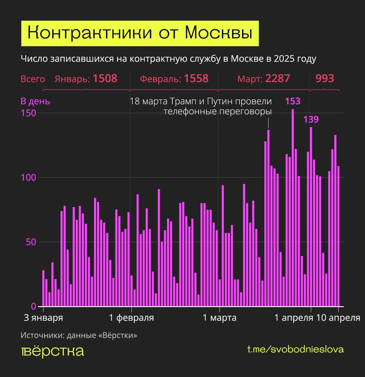 Количество подписавших контракт с Минобороны РФ в Москве в 2025 году