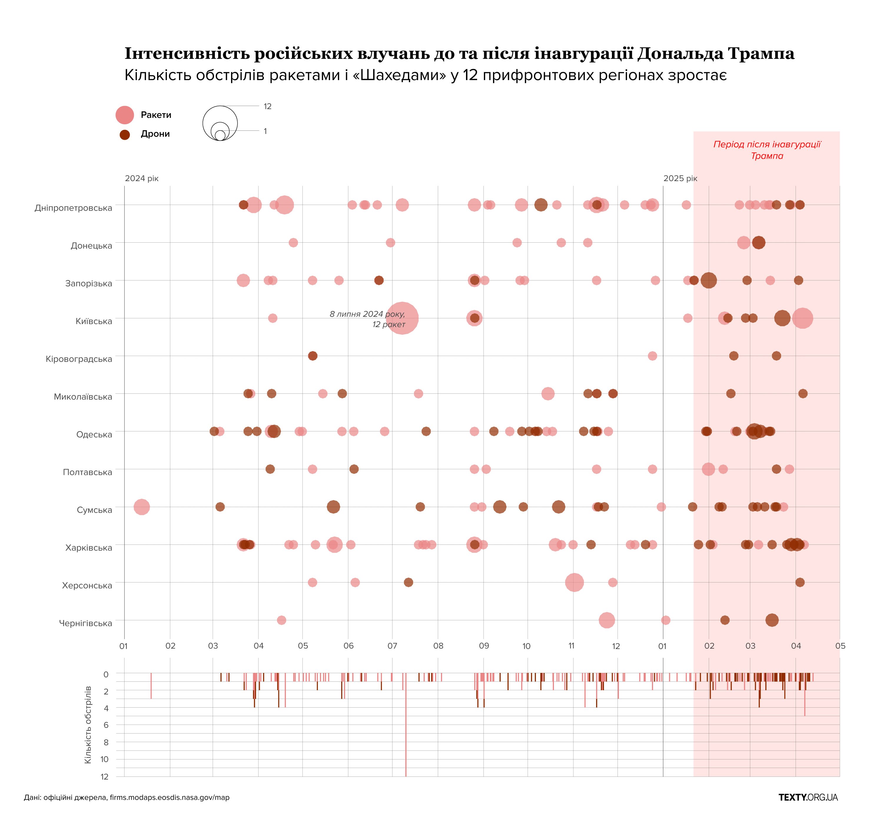 Интенсивность применения ракет и беспилотников по украинской территории до и после инаугурации Дональда Трампа