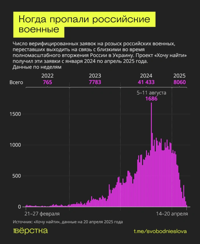 Заявки на розыск пропавших военнослужащих ВС РФ в украинский проект «Хочу найти»
