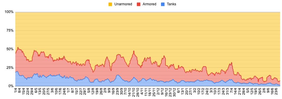 Структура потерь техники ВС РФ