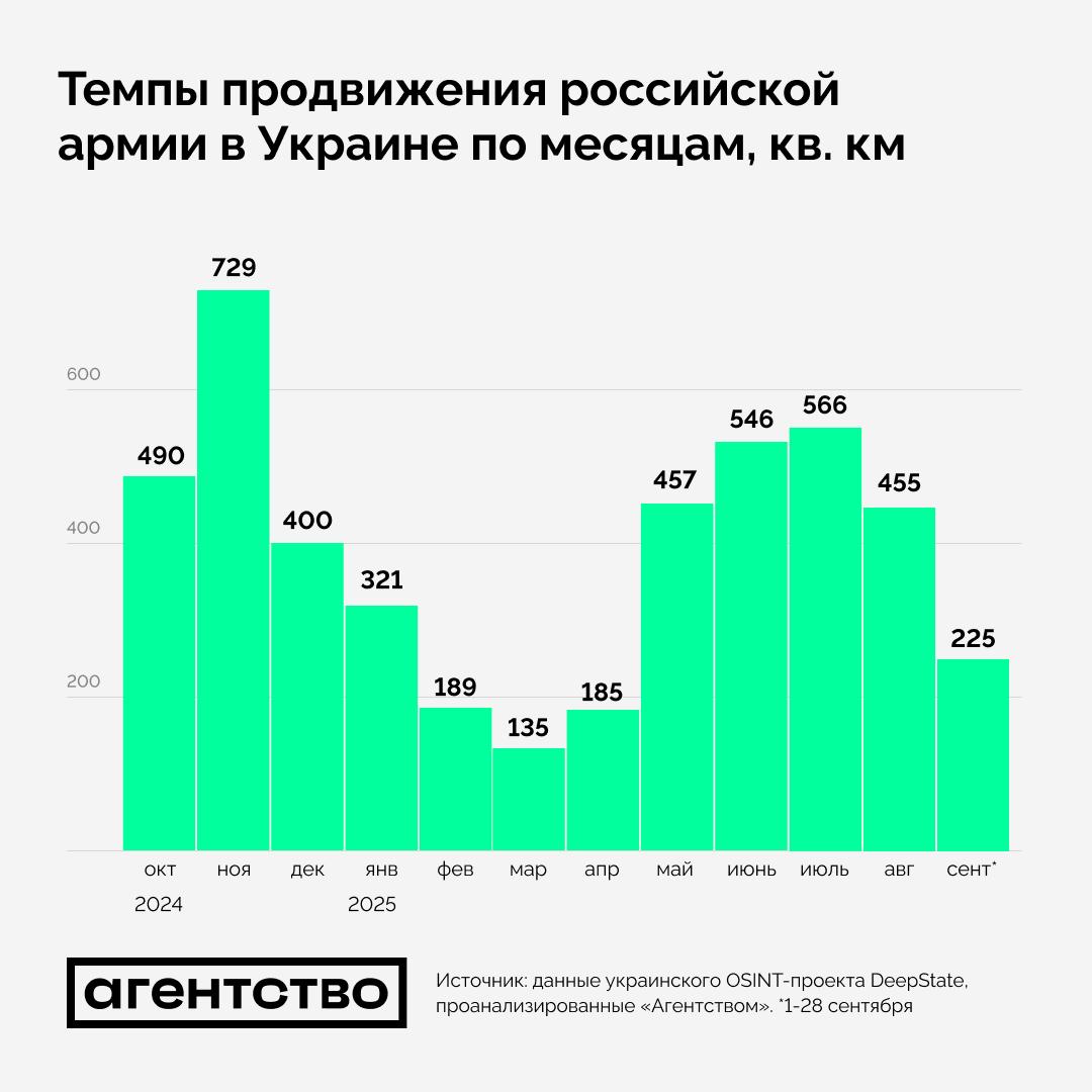 Помесячная динамика темпов территориального продвижения ВС РФ в Украине
