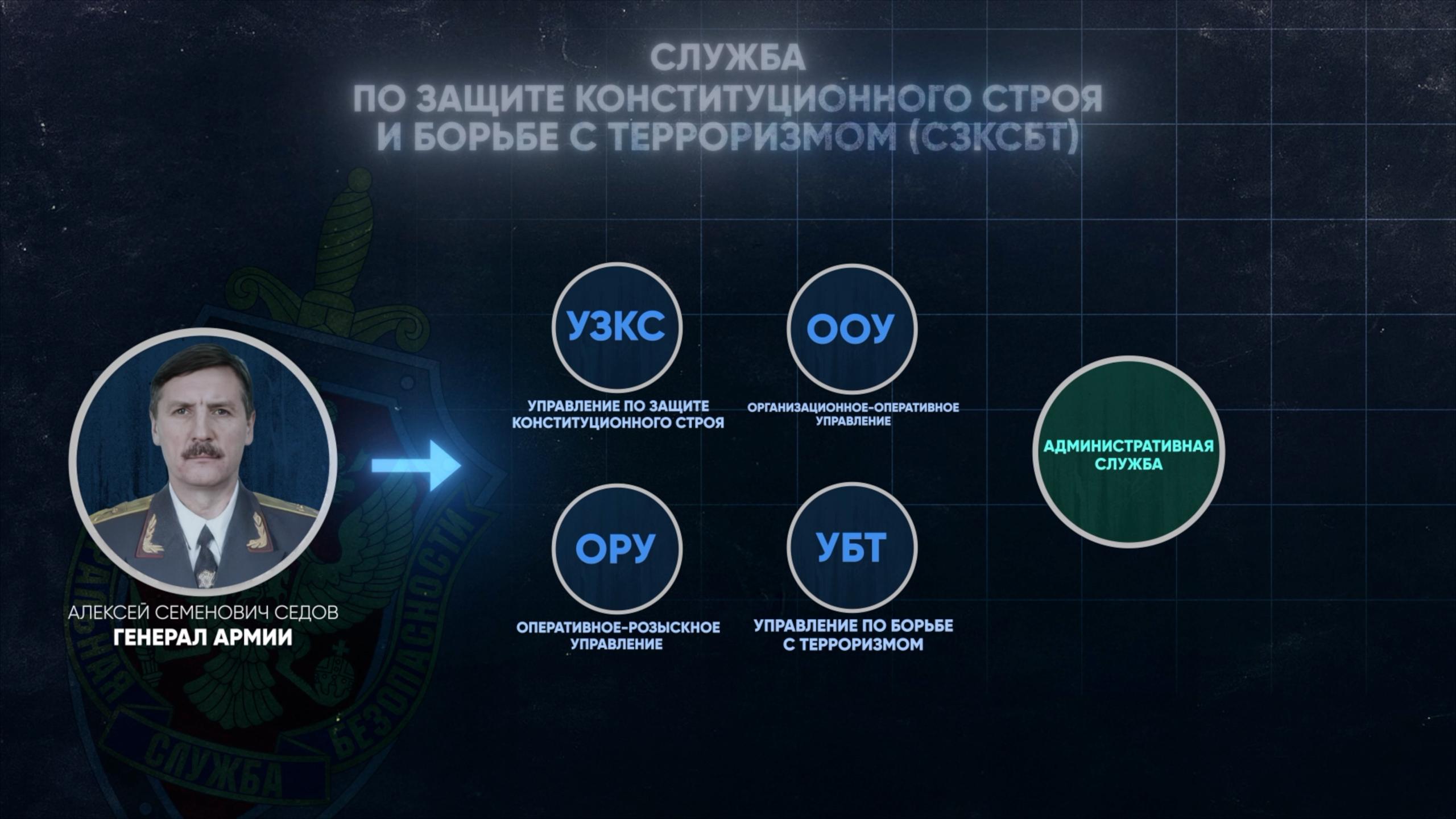 Вторая Служба (СЗКСБТ) ФСБ