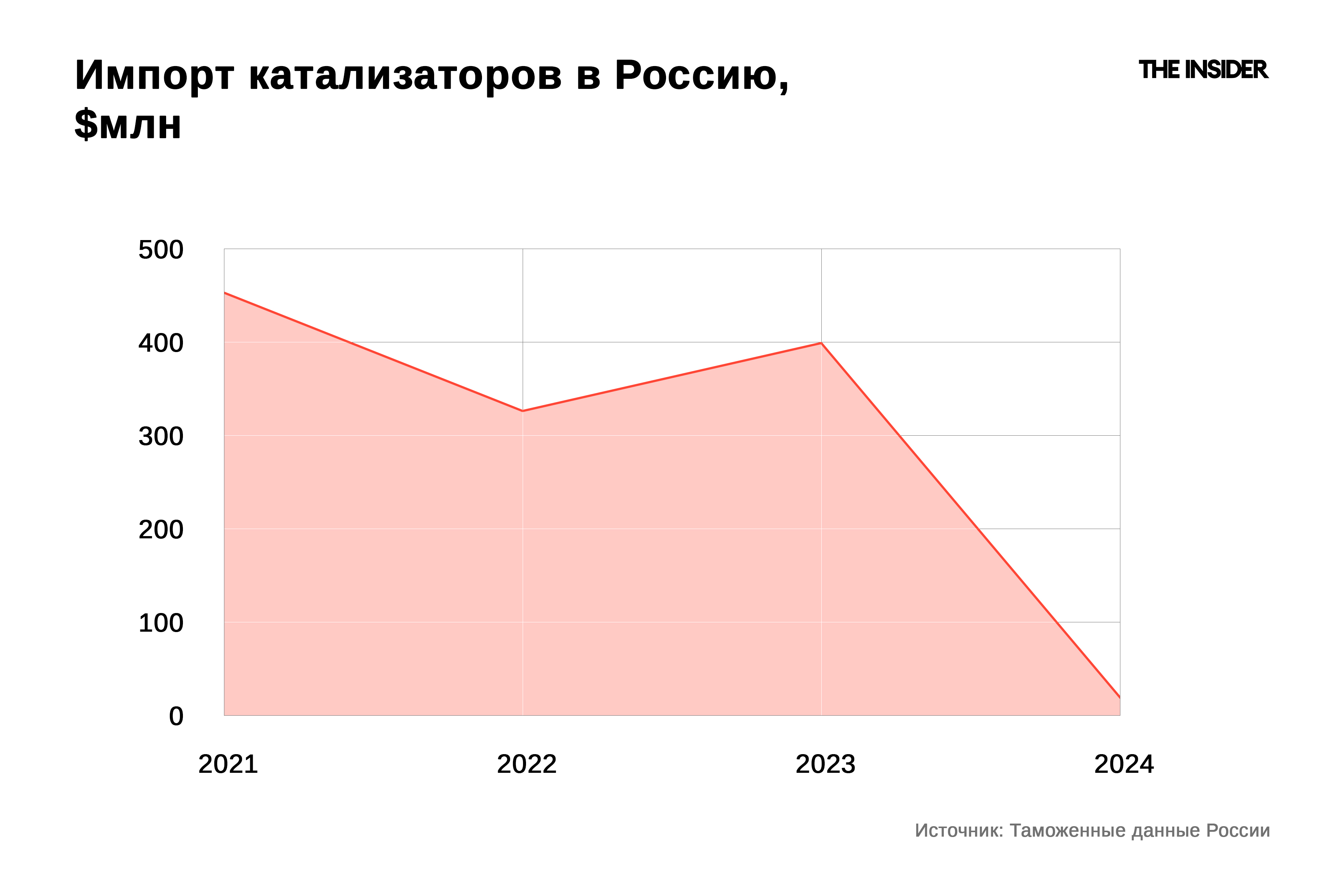 Импорт катализаторов в Россию