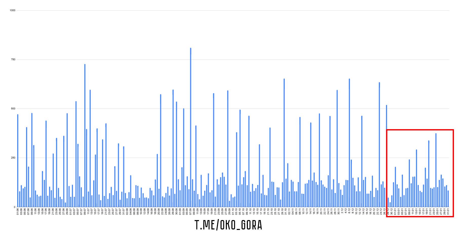 Интенсивность пусков БПЛА по территории Украины в январе