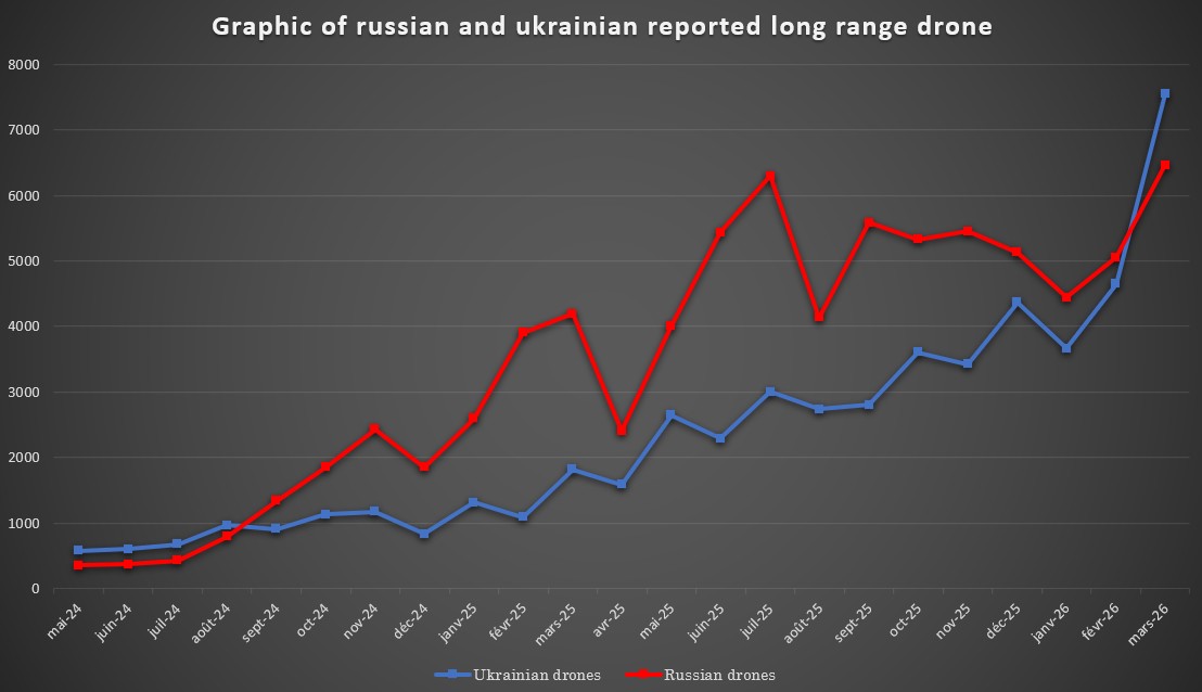 Официальные подсчеты пусков БПЛА по территории России и Украины с мая 2024 года