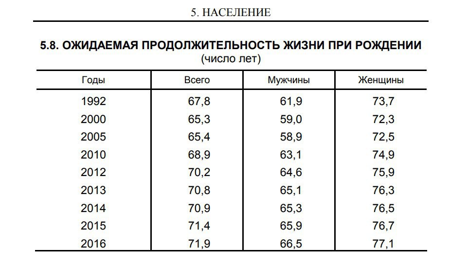 Источник: "Россия в цифрах 2017"