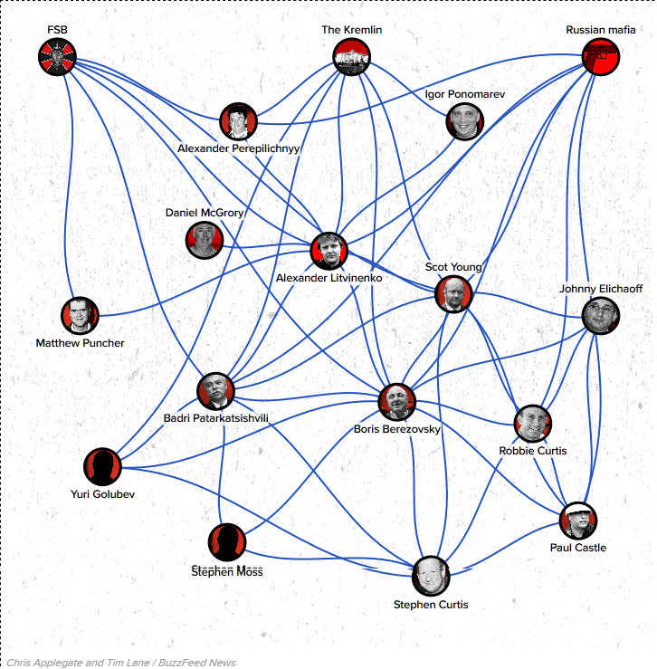 «Паутина смерти». Схема связей людей из круга Березовского